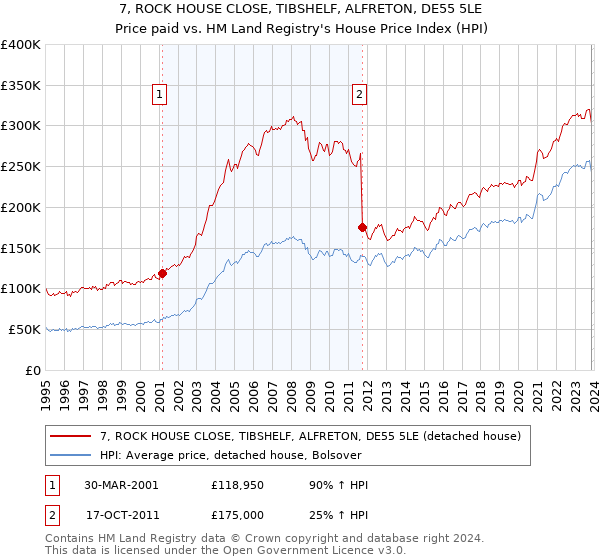 7, ROCK HOUSE CLOSE, TIBSHELF, ALFRETON, DE55 5LE: Price paid vs HM Land Registry's House Price Index