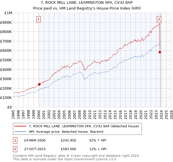 7, ROCK MILL LANE, LEAMINGTON SPA, CV32 6AP: Price paid vs HM Land Registry's House Price Index