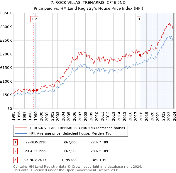 7, ROCK VILLAS, TREHARRIS, CF46 5ND: Price paid vs HM Land Registry's House Price Index