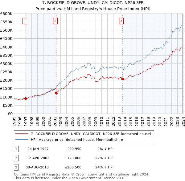 7, ROCKFIELD GROVE, UNDY, CALDICOT, NP26 3FB: Price paid vs HM Land Registry's House Price Index