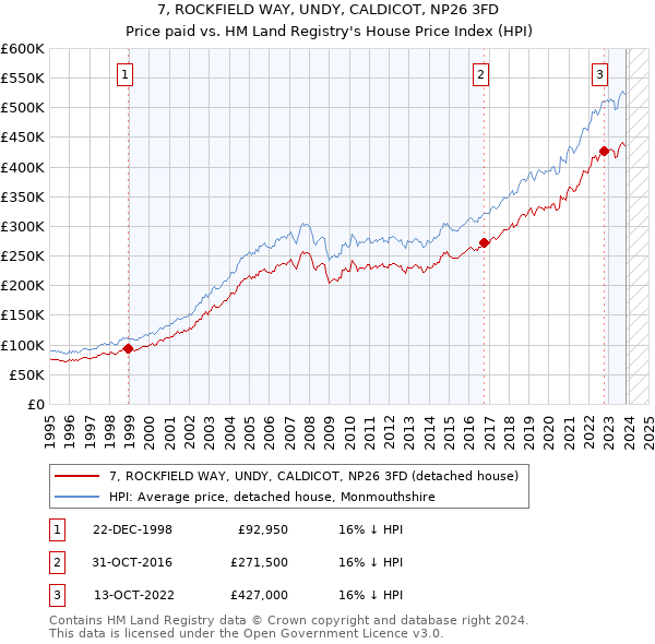 7, ROCKFIELD WAY, UNDY, CALDICOT, NP26 3FD: Price paid vs HM Land Registry's House Price Index
