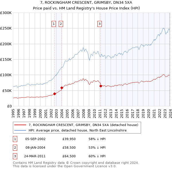 7, ROCKINGHAM CRESCENT, GRIMSBY, DN34 5XA: Price paid vs HM Land Registry's House Price Index