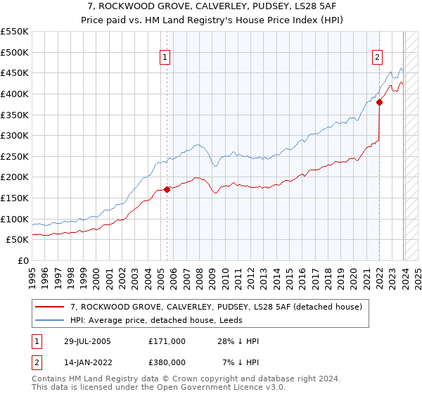 7, ROCKWOOD GROVE, CALVERLEY, PUDSEY, LS28 5AF: Price paid vs HM Land Registry's House Price Index