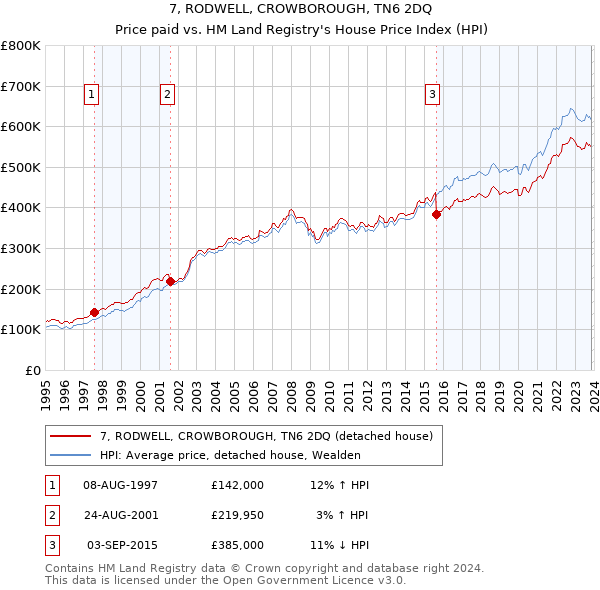 7, RODWELL, CROWBOROUGH, TN6 2DQ: Price paid vs HM Land Registry's House Price Index