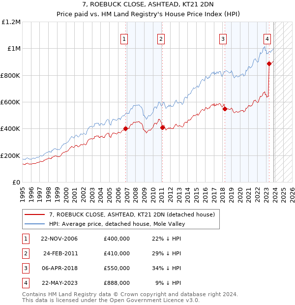 7, ROEBUCK CLOSE, ASHTEAD, KT21 2DN: Price paid vs HM Land Registry's House Price Index