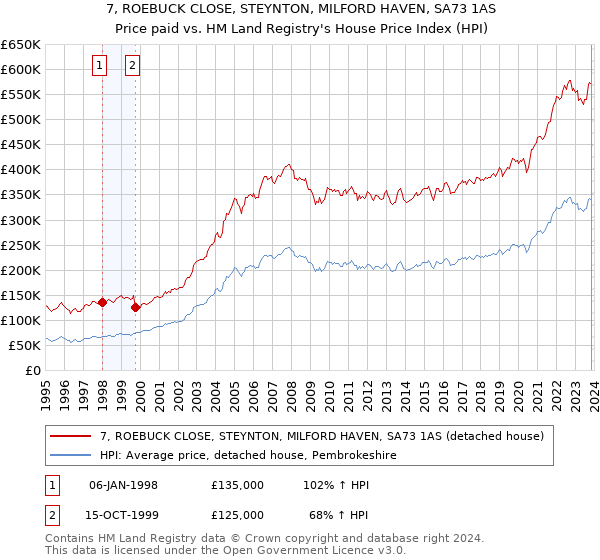 7, ROEBUCK CLOSE, STEYNTON, MILFORD HAVEN, SA73 1AS: Price paid vs HM Land Registry's House Price Index