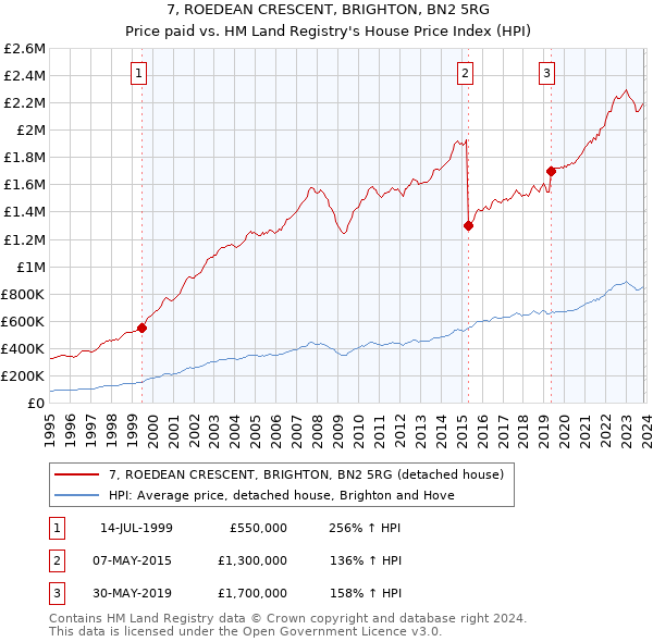 7, ROEDEAN CRESCENT, BRIGHTON, BN2 5RG: Price paid vs HM Land Registry's House Price Index
