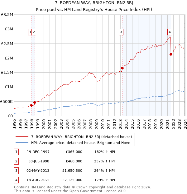 7, ROEDEAN WAY, BRIGHTON, BN2 5RJ: Price paid vs HM Land Registry's House Price Index