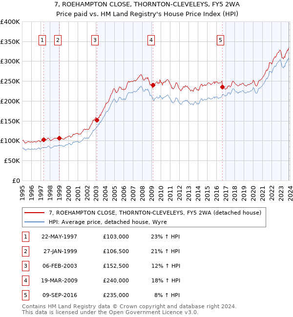 7, ROEHAMPTON CLOSE, THORNTON-CLEVELEYS, FY5 2WA: Price paid vs HM Land Registry's House Price Index