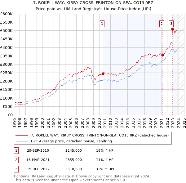 7, ROKELL WAY, KIRBY CROSS, FRINTON-ON-SEA, CO13 0RZ: Price paid vs HM Land Registry's House Price Index