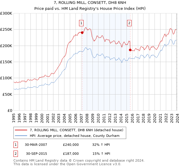 7, ROLLING MILL, CONSETT, DH8 6NH: Price paid vs HM Land Registry's House Price Index