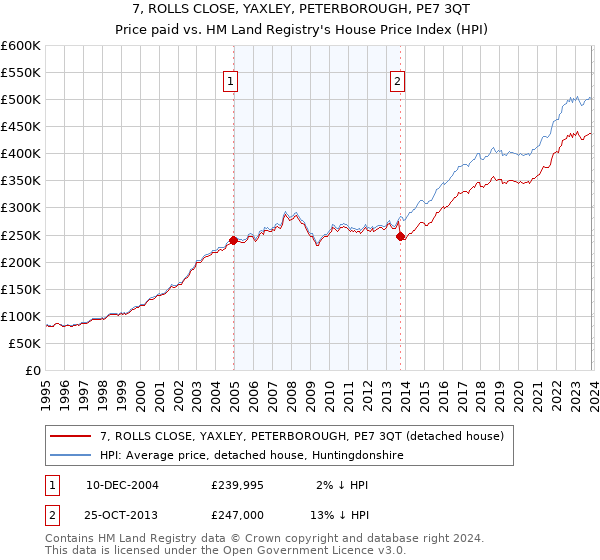 7, ROLLS CLOSE, YAXLEY, PETERBOROUGH, PE7 3QT: Price paid vs HM Land Registry's House Price Index