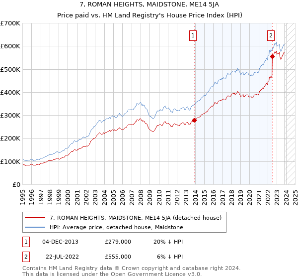 7, ROMAN HEIGHTS, MAIDSTONE, ME14 5JA: Price paid vs HM Land Registry's House Price Index