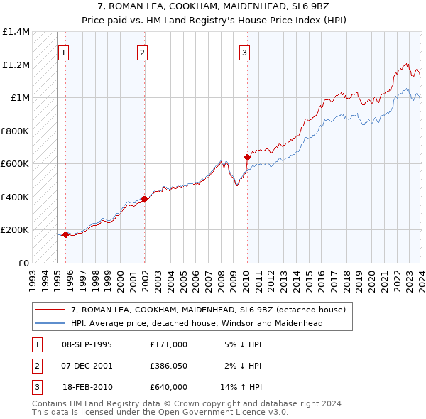7, ROMAN LEA, COOKHAM, MAIDENHEAD, SL6 9BZ: Price paid vs HM Land Registry's House Price Index
