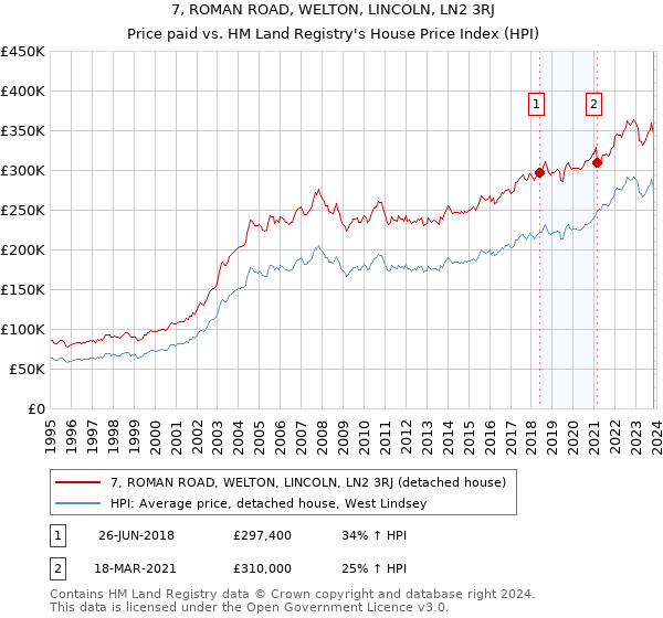7, ROMAN ROAD, WELTON, LINCOLN, LN2 3RJ: Price paid vs HM Land Registry's House Price Index