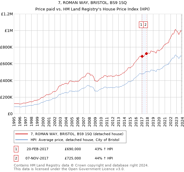 7, ROMAN WAY, BRISTOL, BS9 1SQ: Price paid vs HM Land Registry's House Price Index