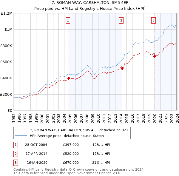 7, ROMAN WAY, CARSHALTON, SM5 4EF: Price paid vs HM Land Registry's House Price Index
