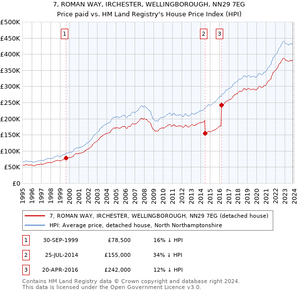 7, ROMAN WAY, IRCHESTER, WELLINGBOROUGH, NN29 7EG: Price paid vs HM Land Registry's House Price Index