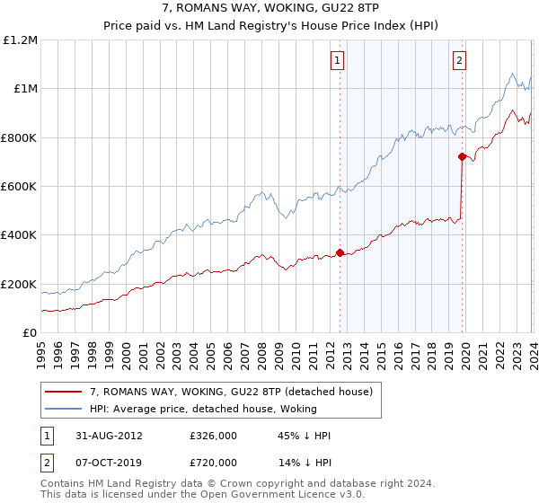 7, ROMANS WAY, WOKING, GU22 8TP: Price paid vs HM Land Registry's House Price Index