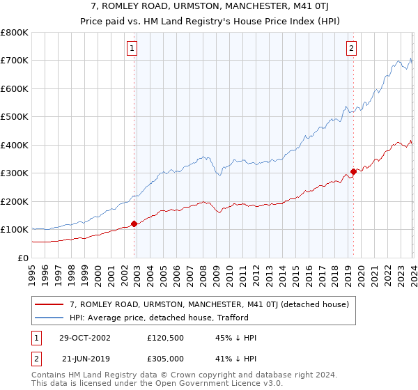 7, ROMLEY ROAD, URMSTON, MANCHESTER, M41 0TJ: Price paid vs HM Land Registry's House Price Index