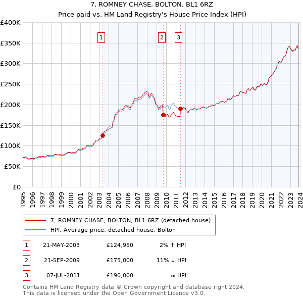7, ROMNEY CHASE, BOLTON, BL1 6RZ: Price paid vs HM Land Registry's House Price Index