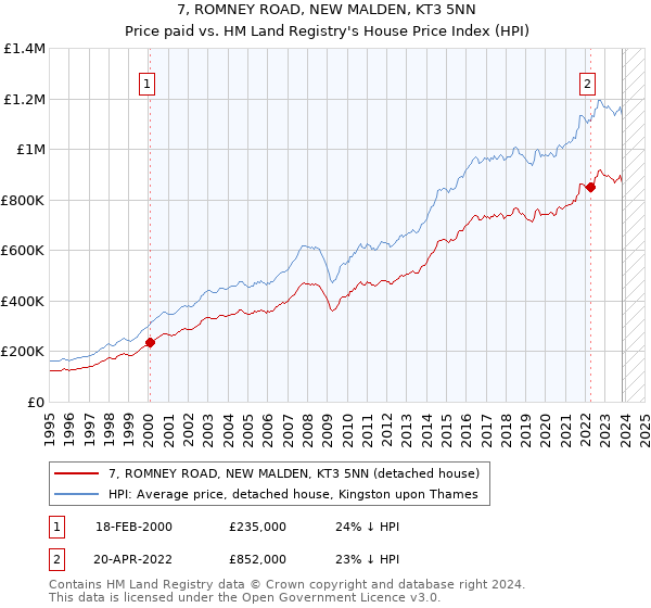 7, ROMNEY ROAD, NEW MALDEN, KT3 5NN: Price paid vs HM Land Registry's House Price Index