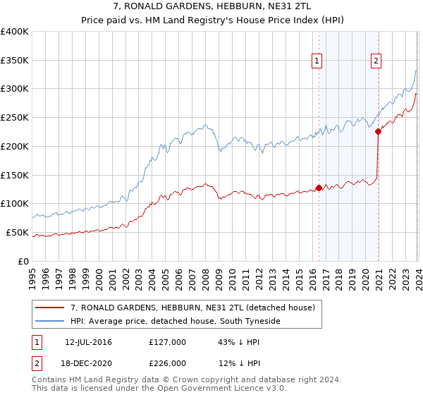 7, RONALD GARDENS, HEBBURN, NE31 2TL: Price paid vs HM Land Registry's House Price Index