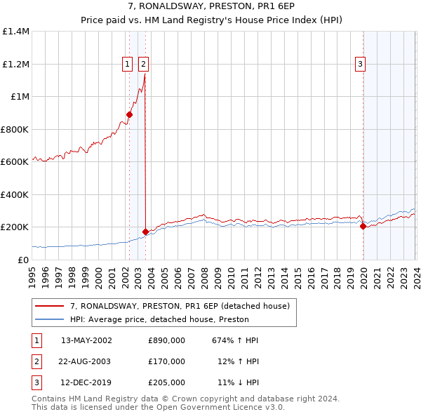 7, RONALDSWAY, PRESTON, PR1 6EP: Price paid vs HM Land Registry's House Price Index
