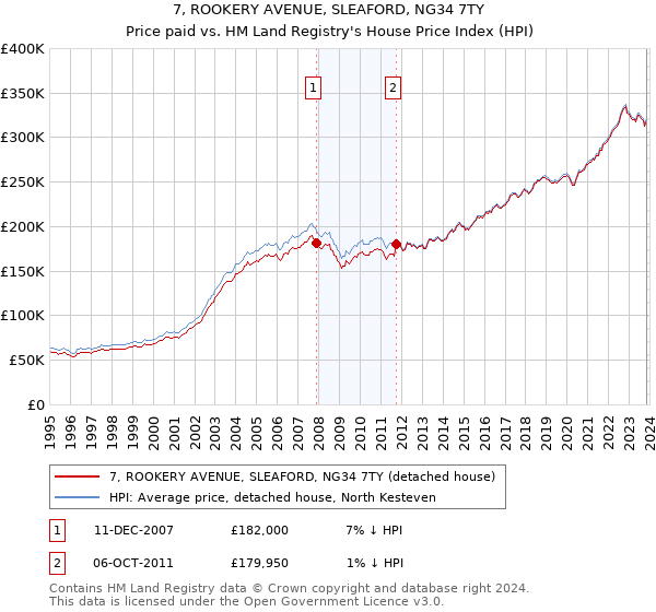 7, ROOKERY AVENUE, SLEAFORD, NG34 7TY: Price paid vs HM Land Registry's House Price Index
