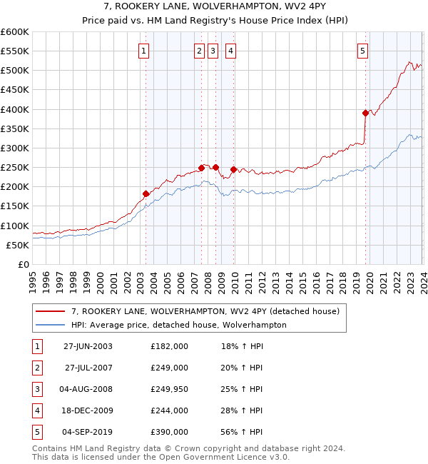 7, ROOKERY LANE, WOLVERHAMPTON, WV2 4PY: Price paid vs HM Land Registry's House Price Index