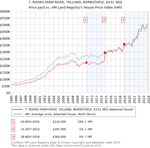7, ROOKS FARM ROAD, YELLAND, BARNSTAPLE, EX31 3EQ: Price paid vs HM Land Registry's House Price Index