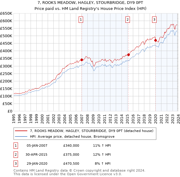 7, ROOKS MEADOW, HAGLEY, STOURBRIDGE, DY9 0PT: Price paid vs HM Land Registry's House Price Index