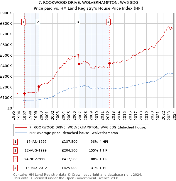 7, ROOKWOOD DRIVE, WOLVERHAMPTON, WV6 8DG: Price paid vs HM Land Registry's House Price Index
