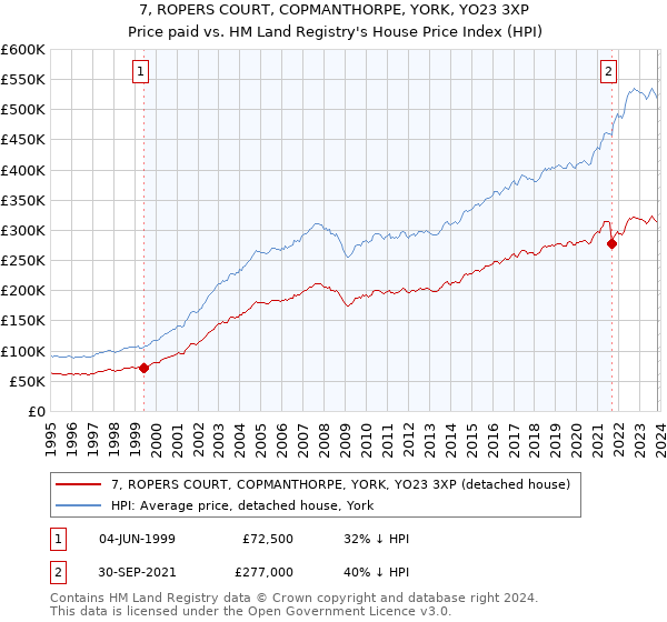 7, ROPERS COURT, COPMANTHORPE, YORK, YO23 3XP: Price paid vs HM Land Registry's House Price Index