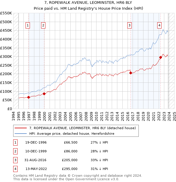 7, ROPEWALK AVENUE, LEOMINSTER, HR6 8LY: Price paid vs HM Land Registry's House Price Index