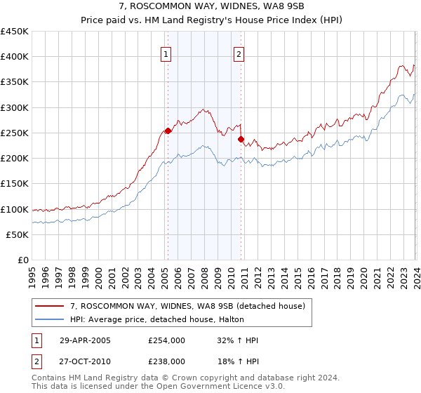 7, ROSCOMMON WAY, WIDNES, WA8 9SB: Price paid vs HM Land Registry's House Price Index