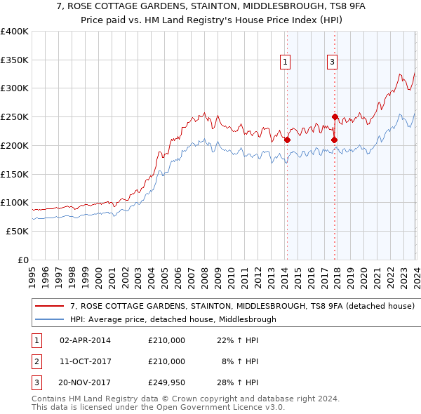 7, ROSE COTTAGE GARDENS, STAINTON, MIDDLESBROUGH, TS8 9FA: Price paid vs HM Land Registry's House Price Index