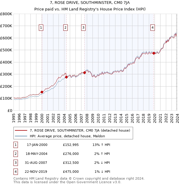 7, ROSE DRIVE, SOUTHMINSTER, CM0 7JA: Price paid vs HM Land Registry's House Price Index