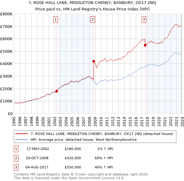 7, ROSE HALL LANE, MIDDLETON CHENEY, BANBURY, OX17 2NQ: Price paid vs HM Land Registry's House Price Index