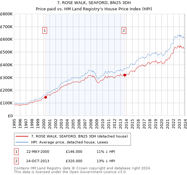 7, ROSE WALK, SEAFORD, BN25 3DH: Price paid vs HM Land Registry's House Price Index
