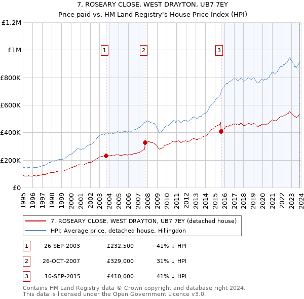 7, ROSEARY CLOSE, WEST DRAYTON, UB7 7EY: Price paid vs HM Land Registry's House Price Index