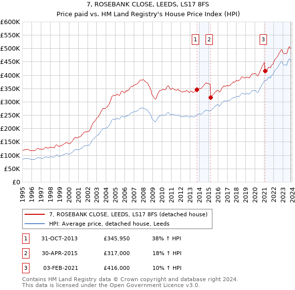 7, ROSEBANK CLOSE, LEEDS, LS17 8FS: Price paid vs HM Land Registry's House Price Index