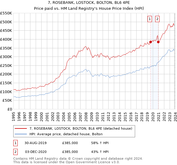 7, ROSEBANK, LOSTOCK, BOLTON, BL6 4PE: Price paid vs HM Land Registry's House Price Index