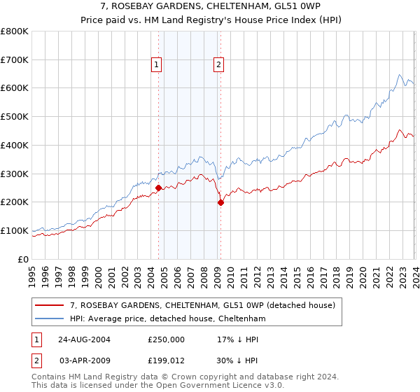 7, ROSEBAY GARDENS, CHELTENHAM, GL51 0WP: Price paid vs HM Land Registry's House Price Index