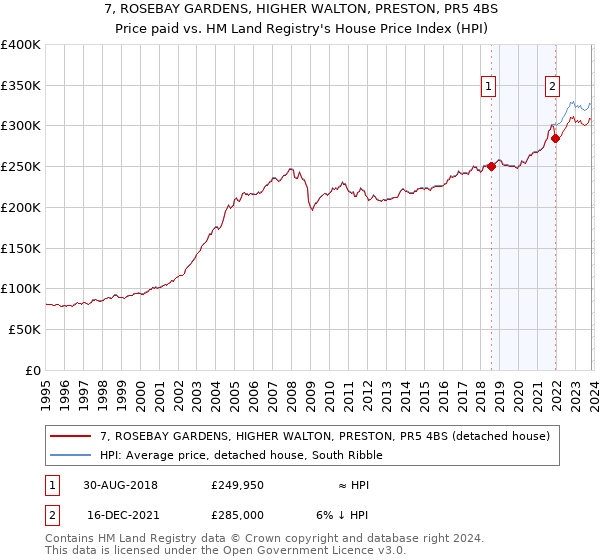 7, ROSEBAY GARDENS, HIGHER WALTON, PRESTON, PR5 4BS: Price paid vs HM Land Registry's House Price Index