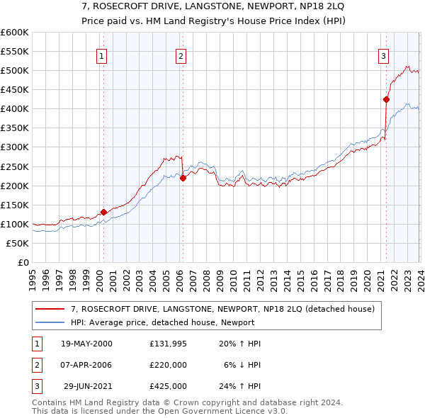 7, ROSECROFT DRIVE, LANGSTONE, NEWPORT, NP18 2LQ: Price paid vs HM Land Registry's House Price Index