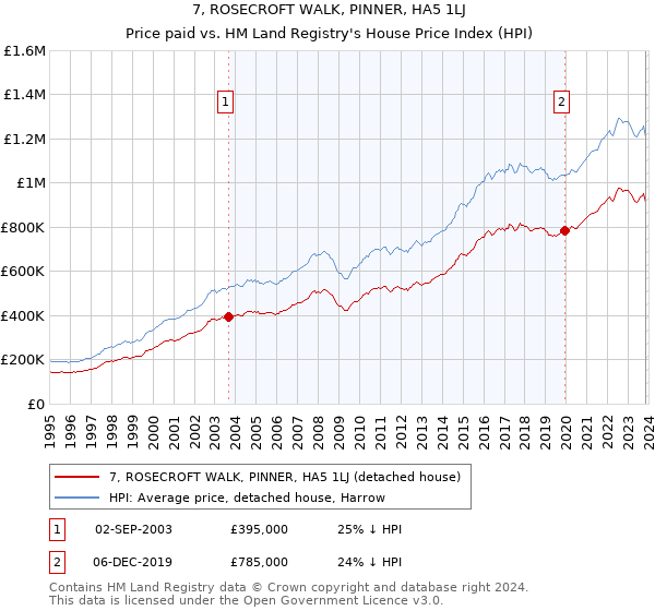 7, ROSECROFT WALK, PINNER, HA5 1LJ: Price paid vs HM Land Registry's House Price Index
