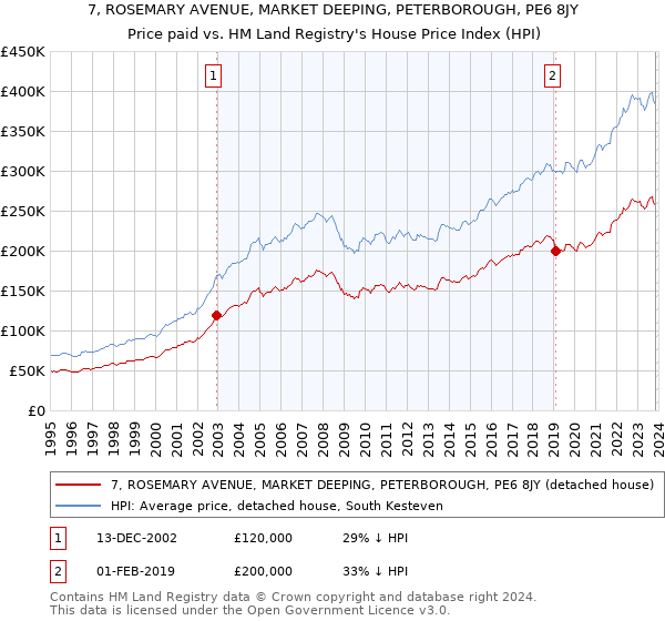 7, ROSEMARY AVENUE, MARKET DEEPING, PETERBOROUGH, PE6 8JY: Price paid vs HM Land Registry's House Price Index
