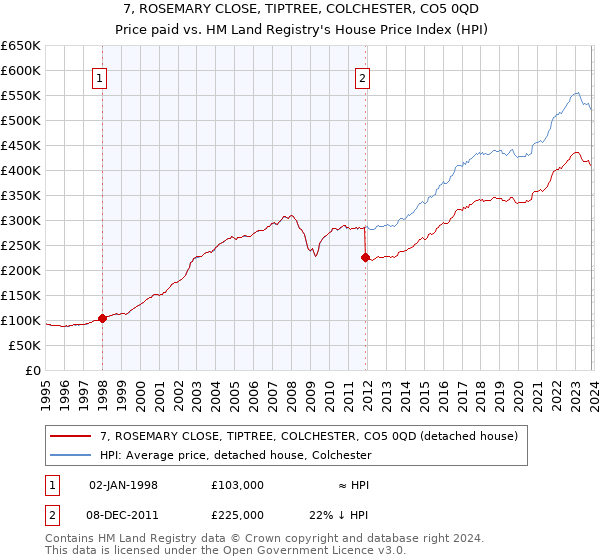 7, ROSEMARY CLOSE, TIPTREE, COLCHESTER, CO5 0QD: Price paid vs HM Land Registry's House Price Index