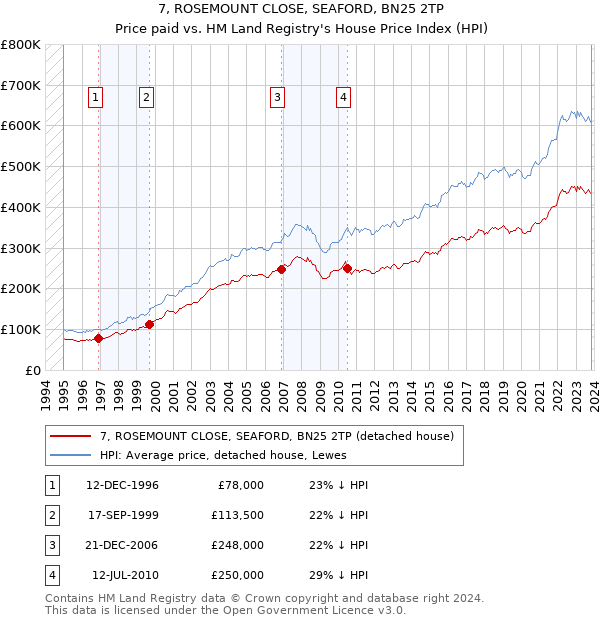 7, ROSEMOUNT CLOSE, SEAFORD, BN25 2TP: Price paid vs HM Land Registry's House Price Index